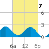 Ponce De Leon Inlet tide chart for Friday, March 7, 2025
