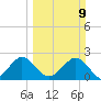 Ponce De Leon Inlet tide chart for Sunday, March 9, 2025