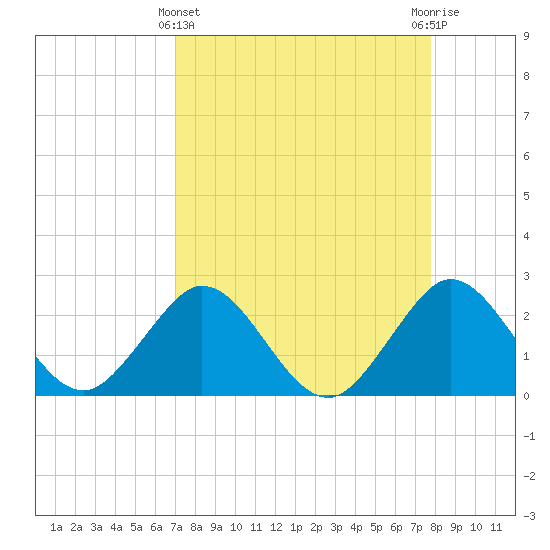 Ponce De Leon Inlet tide chart for Friday, April 11, 2025