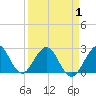 Ponce De Leon Inlet tide chart for Tuesday, April 1, 2025