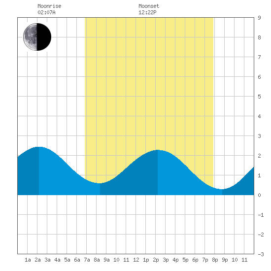 Ponce De Leon Inlet tide chart for Sunday, April 20, 2025
