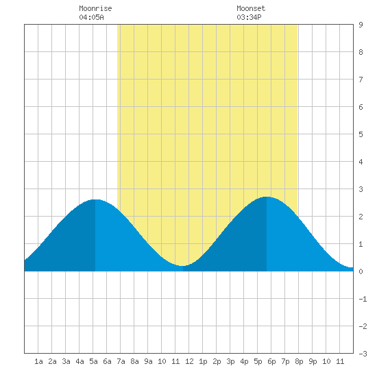 Ponce De Leon Inlet tide chart for Wednesday, April 23, 2025