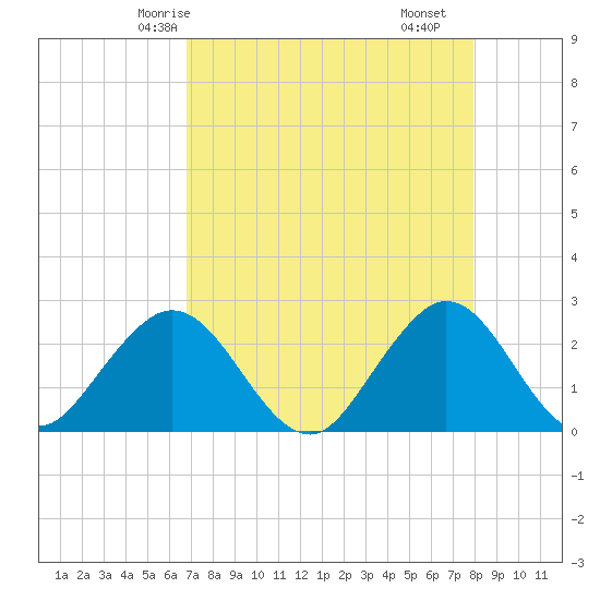 Ponce De Leon Inlet tide chart for Thursday, April 24, 2025