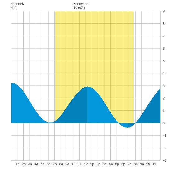Ponce De Leon Inlet tide chart for Wednesday, April 2, 2025