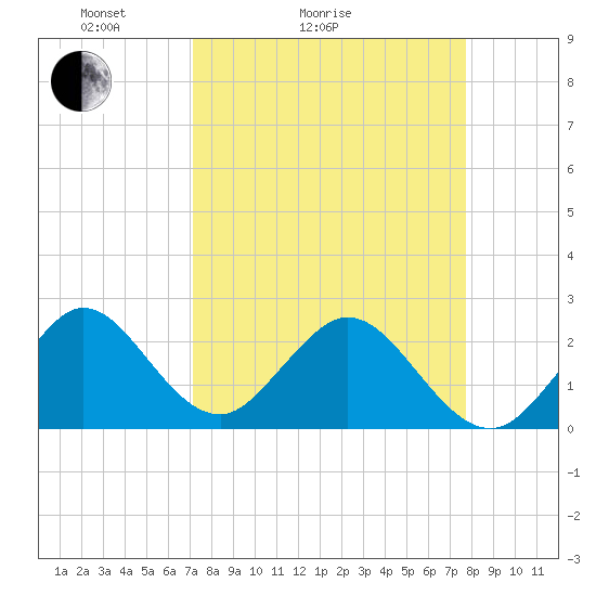 Ponce De Leon Inlet tide chart for Friday, April 4, 2025