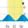 Ponce De Leon Inlet tide chart for Wednesday, April 9, 2025