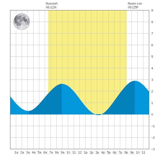 Ponce De Leon Inlet tide chart for Monday, May 12, 2025