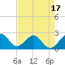 Ponce De Leon Inlet tide chart for Saturday, May 17, 2025