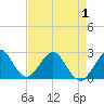 Ponce De Leon Inlet tide chart for Thursday, May 1, 2025