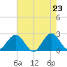 Ponce De Leon Inlet tide chart for Friday, May 23, 2025