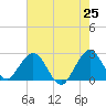 Ponce De Leon Inlet tide chart for Sunday, May 25, 2025