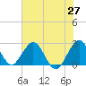Ponce De Leon Inlet tide chart for Tuesday, May 27, 2025