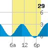 Ponce De Leon Inlet tide chart for Thursday, May 29, 2025