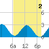 Ponce De Leon Inlet tide chart for Friday, May 2, 2025