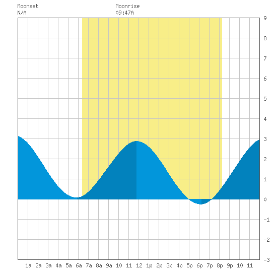Ponce De Leon Inlet tide chart for Friday, May 30, 2025