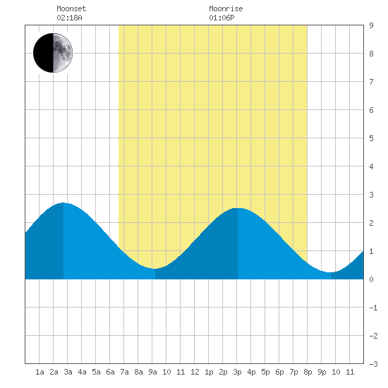 Ponce De Leon Inlet tide chart for Sunday, May 4, 2025