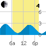 Ponce De Leon Inlet tide chart for Sunday, May 4, 2025