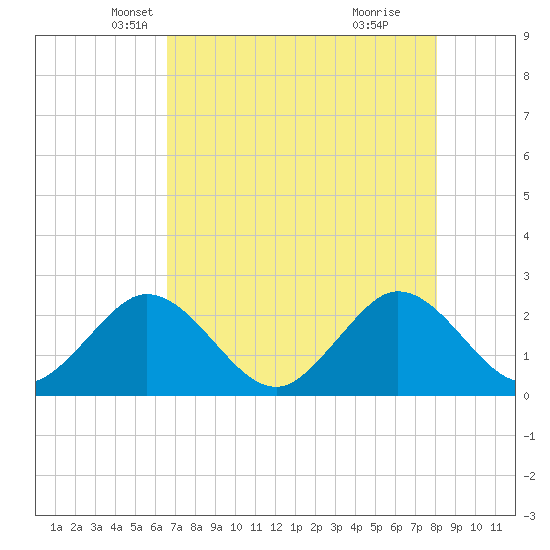 Ponce De Leon Inlet tide chart for Wednesday, May 7, 2025
