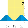 Ponce De Leon Inlet tide chart for Wednesday, May 7, 2025