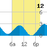 Ponce De Leon Inlet tide chart for Thursday, June 12, 2025