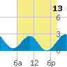 Ponce De Leon Inlet tide chart for Friday, June 13, 2025