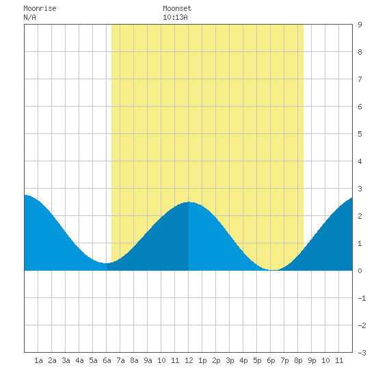 Ponce De Leon Inlet tide chart for Sunday, June 15, 2025