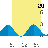 Ponce De Leon Inlet tide chart for Friday, June 20, 2025