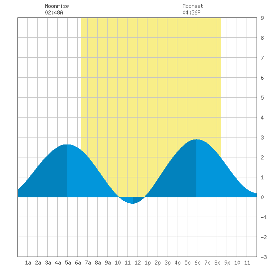 Ponce De Leon Inlet tide chart for Saturday, June 21, 2025