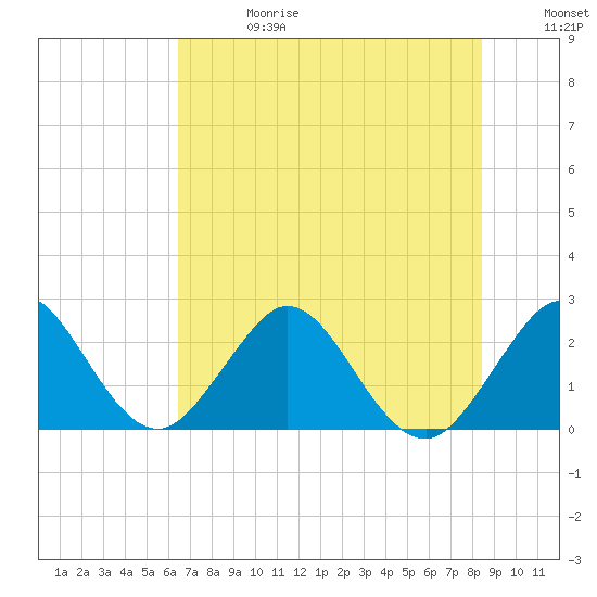 Ponce De Leon Inlet tide chart for Saturday, June 28, 2025