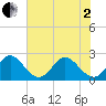 Ponce De Leon Inlet tide chart for Monday, June 2, 2025