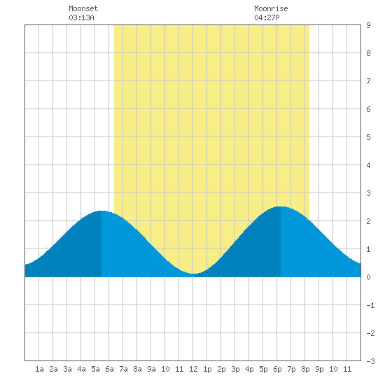 Ponce De Leon Inlet tide chart for Friday, June 6, 2025