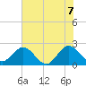 Ponce De Leon Inlet tide chart for Saturday, June 7, 2025