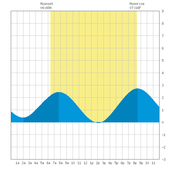 Ponce De Leon Inlet tide chart for Monday, June 9, 2025