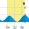 Ponce De Leon Inlet tide chart for Monday, June 9, 2025