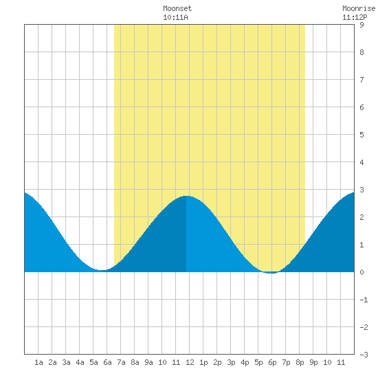 Ponce De Leon Inlet tide chart for Monday, July 14, 2025