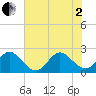 Ponce De Leon Inlet tide chart for Wednesday, July 2, 2025