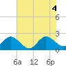 Ponce De Leon Inlet tide chart for Friday, July 4, 2025