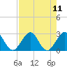 Ponce De Leon Inlet tide chart for Monday, August 11, 2025