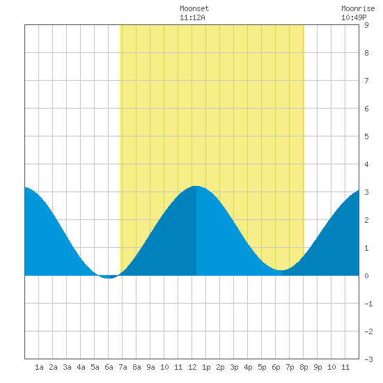 Ponce De Leon Inlet tide chart for Wednesday, August 13, 2025