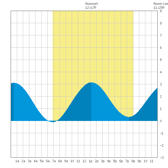 Ponce De Leon Inlet tide chart for Thursday, August 14, 2025