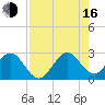 Ponce De Leon Inlet tide chart for Saturday, August 16, 2025