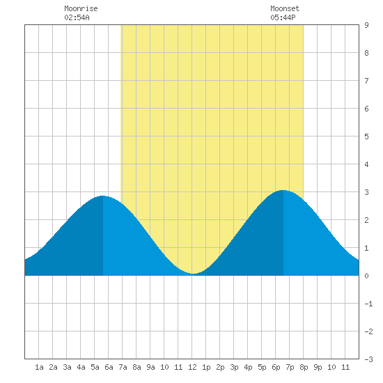 Ponce De Leon Inlet tide chart for Tuesday, August 19, 2025