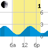 Ponce De Leon Inlet tide chart for Friday, August 1, 2025