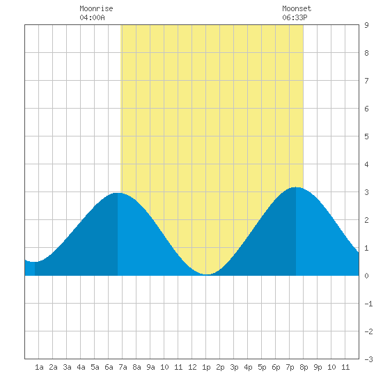 Ponce De Leon Inlet tide chart for Wednesday, August 20, 2025