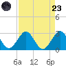 Ponce De Leon Inlet tide chart for Saturday, August 23, 2025