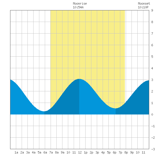 Ponce De Leon Inlet tide chart for Wednesday, August 27, 2025
