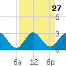 Ponce De Leon Inlet tide chart for Wednesday, August 27, 2025