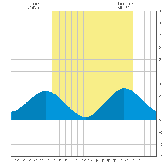 Ponce De Leon Inlet tide chart for Tuesday, August 5, 2025