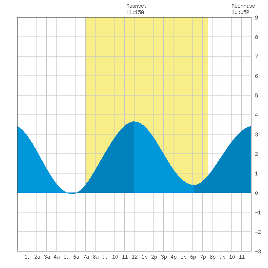 Ponce De Leon Inlet tide chart for Thursday, September 11, 2025