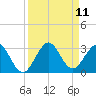 Ponce De Leon Inlet tide chart for Thursday, September 11, 2025
